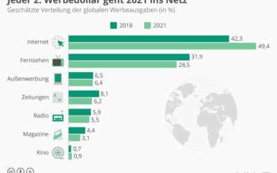Ausgaben im Bereich Online-Werbung steigen weiter