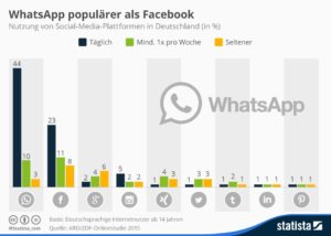 Nutzung von Social Media Netzwerken 2015 in Deutschland @Statista
