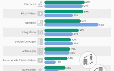 Content Marketing KnowHow: Welche Content Formate werden genutzt.