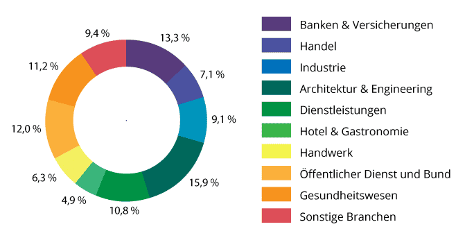 Kunden der WissensPiloten nach Branchen