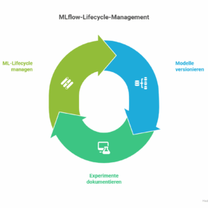MLOps mit MLflow: Effizientes Management von Machine-Learning-Prozessen