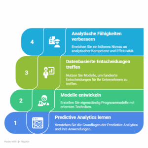 Predictive Analytics: Prognosemodelle entwickeln und datenbasierte Entscheidungen treffen