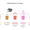 Large Language Models (LLMs) verstehen und nutzen: Grundlagen, Tools und praktische Anwendung.